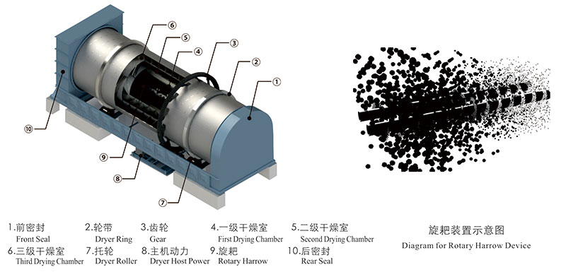 果渣烘幹機的産品優勢