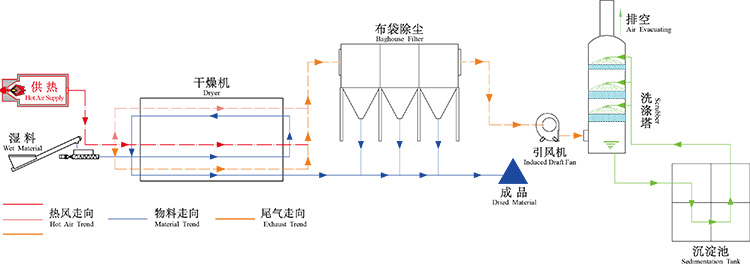 果渣烘幹機生産線配置