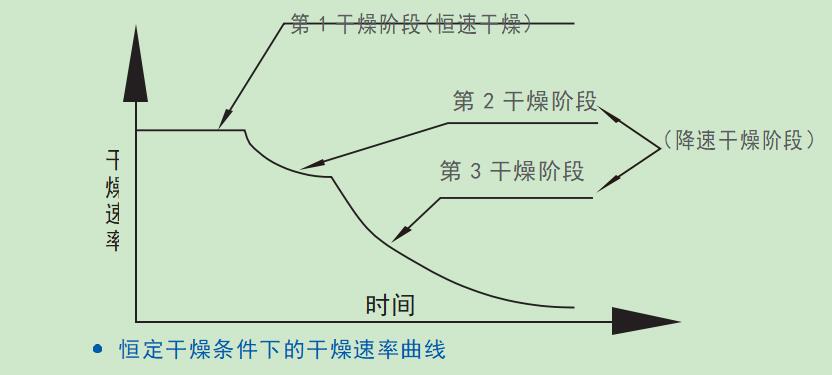 烘幹機的三個(gè)烘幹階段